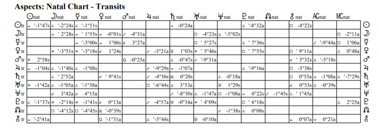 Most Powerful Aspects In Natal Chart